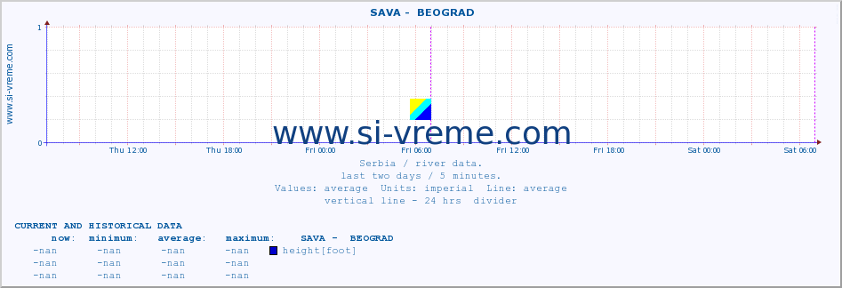  ::  SAVA -  BEOGRAD :: height |  |  :: last two days / 5 minutes.