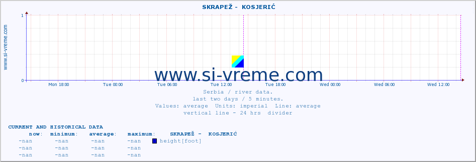  ::  SKRAPEŽ -  KOSJERIĆ :: height |  |  :: last two days / 5 minutes.