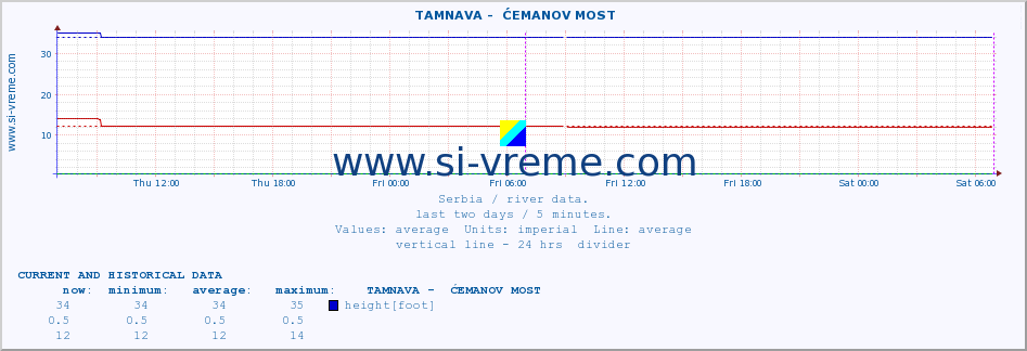  ::  TAMNAVA -  ĆEMANOV MOST :: height |  |  :: last two days / 5 minutes.