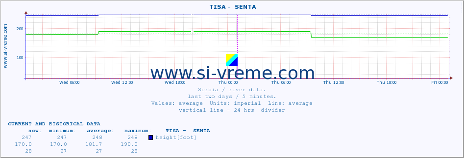  ::  TISA -  SENTA :: height |  |  :: last two days / 5 minutes.