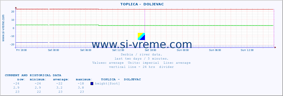  ::  TOPLICA -  DOLJEVAC :: height |  |  :: last two days / 5 minutes.