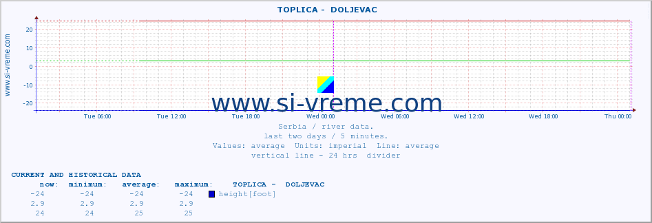  ::  TOPLICA -  DOLJEVAC :: height |  |  :: last two days / 5 minutes.