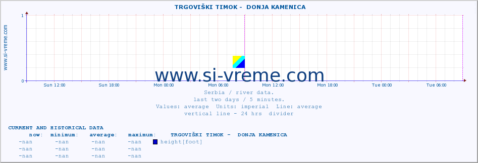  ::  TRGOVIŠKI TIMOK -  DONJA KAMENICA :: height |  |  :: last two days / 5 minutes.