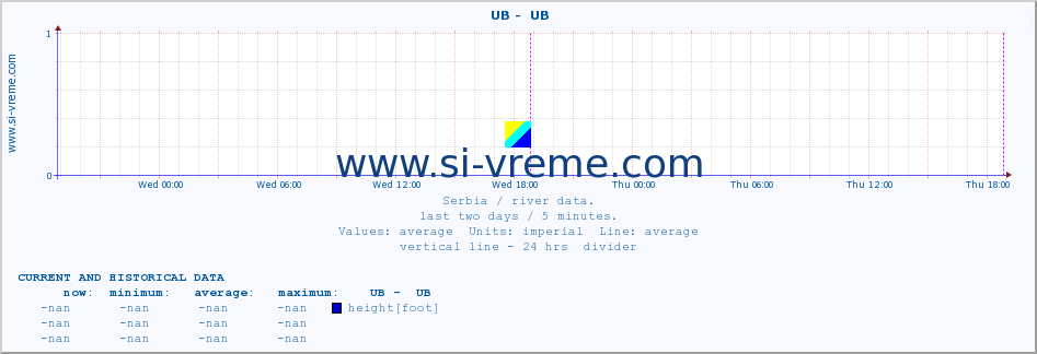  ::  UB -  UB :: height |  |  :: last two days / 5 minutes.