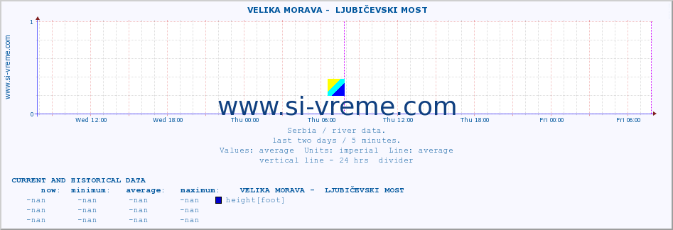  ::  VELIKA MORAVA -  LJUBIČEVSKI MOST :: height |  |  :: last two days / 5 minutes.