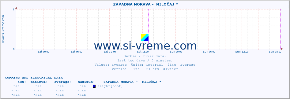  ::  ZAPADNA MORAVA -  MILOČAJ * :: height |  |  :: last two days / 5 minutes.