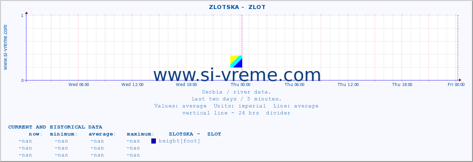  ::  ZLOTSKA -  ZLOT :: height |  |  :: last two days / 5 minutes.