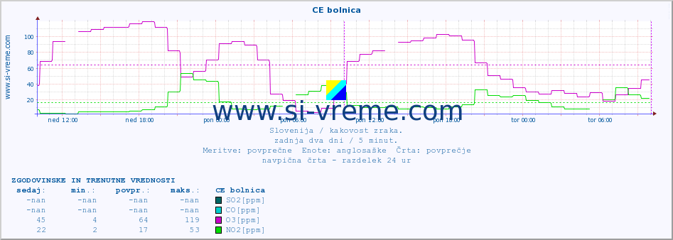 POVPREČJE :: CE bolnica :: SO2 | CO | O3 | NO2 :: zadnja dva dni / 5 minut.