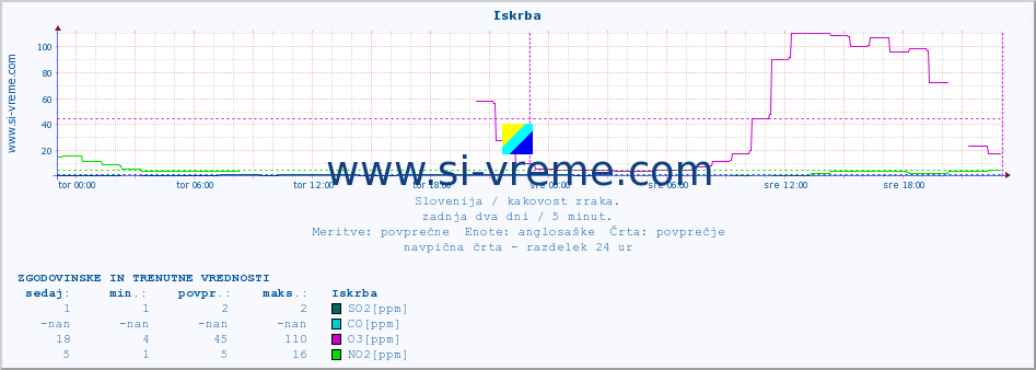 POVPREČJE :: Iskrba :: SO2 | CO | O3 | NO2 :: zadnja dva dni / 5 minut.