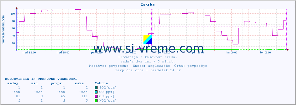 POVPREČJE :: Iskrba :: SO2 | CO | O3 | NO2 :: zadnja dva dni / 5 minut.