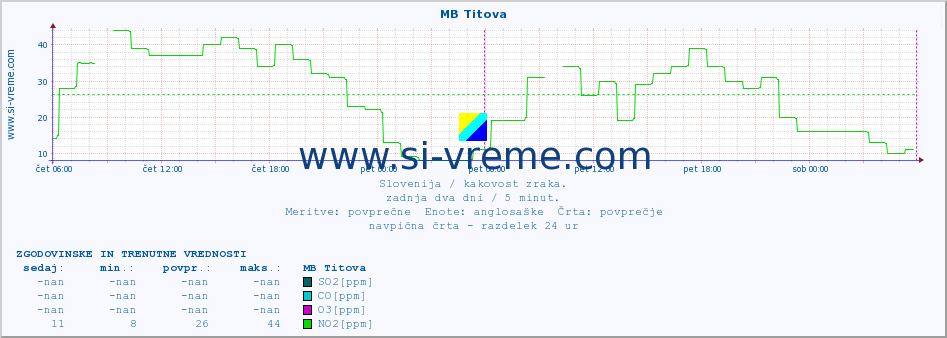 POVPREČJE :: MB Titova :: SO2 | CO | O3 | NO2 :: zadnja dva dni / 5 minut.