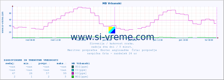 POVPREČJE :: MB Vrbanski :: SO2 | CO | O3 | NO2 :: zadnja dva dni / 5 minut.