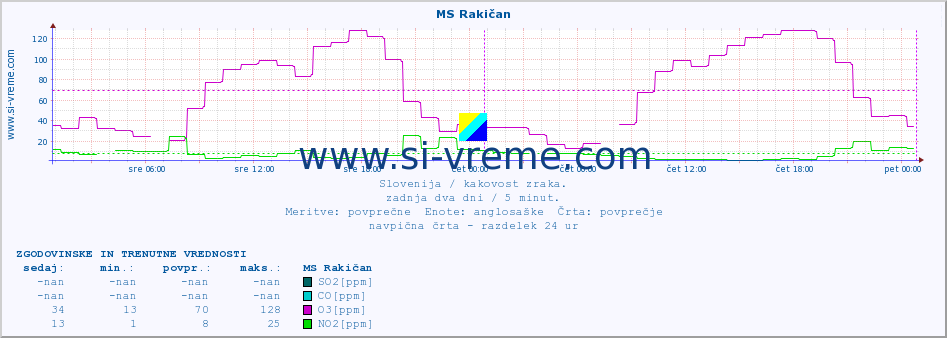 POVPREČJE :: MS Rakičan :: SO2 | CO | O3 | NO2 :: zadnja dva dni / 5 minut.