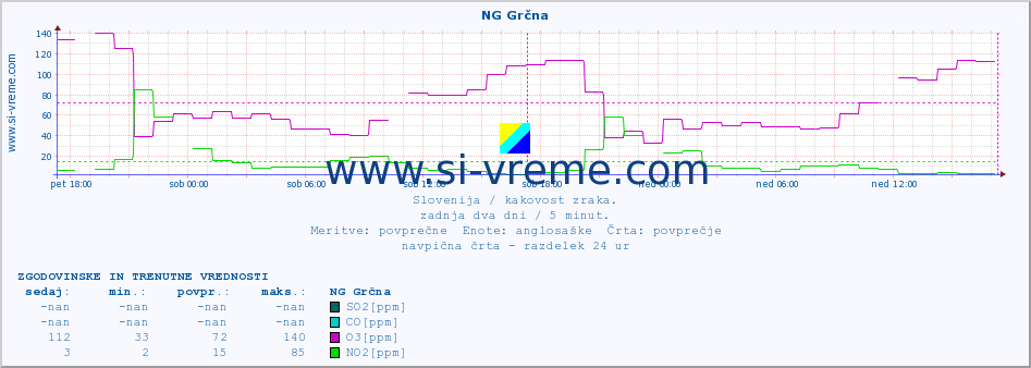 POVPREČJE :: NG Grčna :: SO2 | CO | O3 | NO2 :: zadnja dva dni / 5 minut.