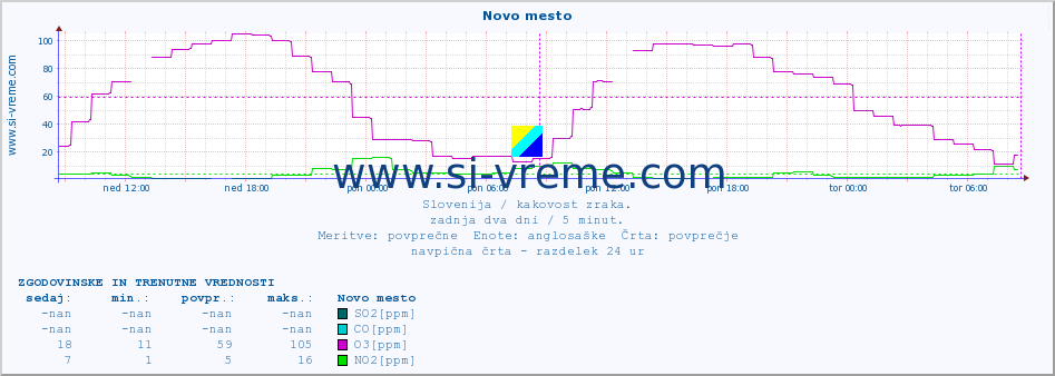 POVPREČJE :: Novo mesto :: SO2 | CO | O3 | NO2 :: zadnja dva dni / 5 minut.