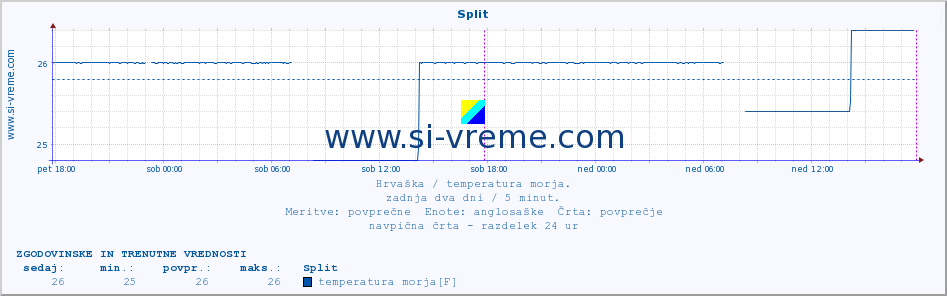 POVPREČJE :: Split :: temperatura morja :: zadnja dva dni / 5 minut.