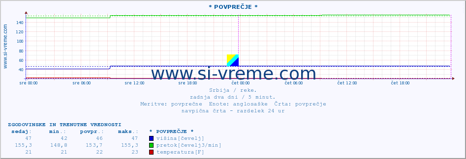 POVPREČJE :: * POVPREČJE * :: višina | pretok | temperatura :: zadnja dva dni / 5 minut.