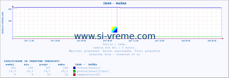 POVPREČJE ::  IBAR -  RAŠKA :: višina | pretok | temperatura :: zadnja dva dni / 5 minut.