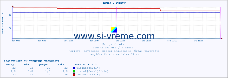 POVPREČJE ::  NERA -  KUSIĆ :: višina | pretok | temperatura :: zadnja dva dni / 5 minut.