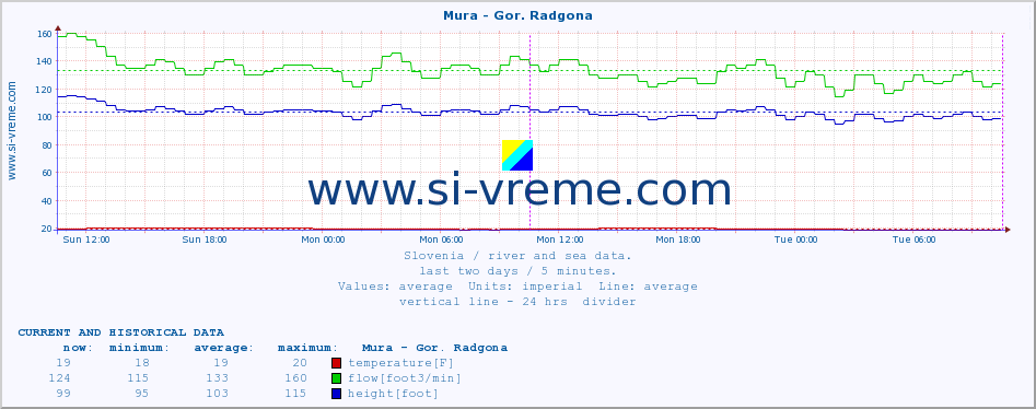  :: Mura - Gor. Radgona :: temperature | flow | height :: last two days / 5 minutes.