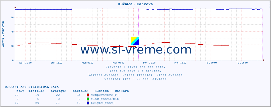  :: Kučnica - Cankova :: temperature | flow | height :: last two days / 5 minutes.