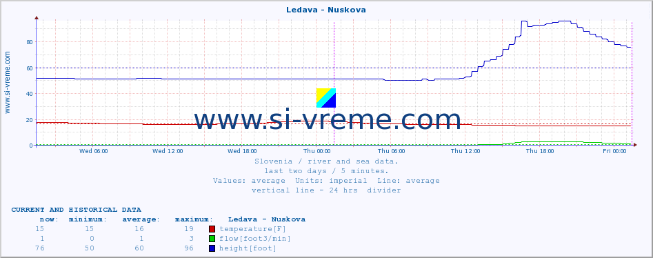  :: Ledava - Nuskova :: temperature | flow | height :: last two days / 5 minutes.