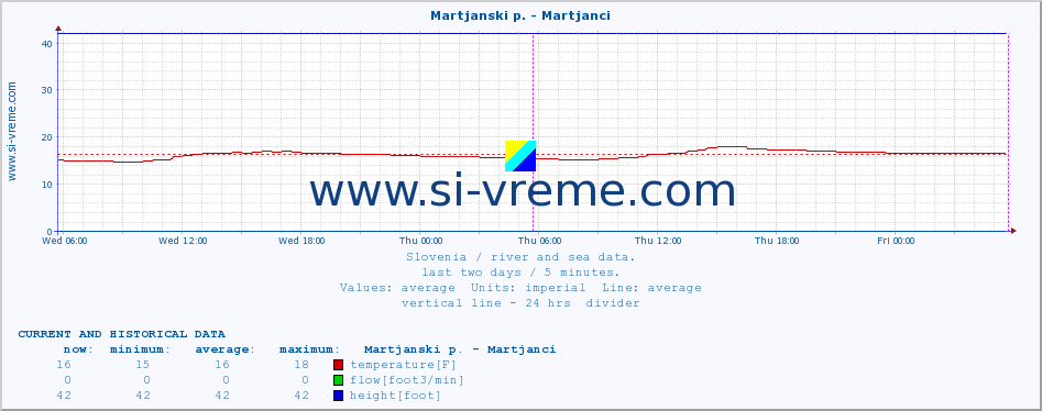  :: Martjanski p. - Martjanci :: temperature | flow | height :: last two days / 5 minutes.