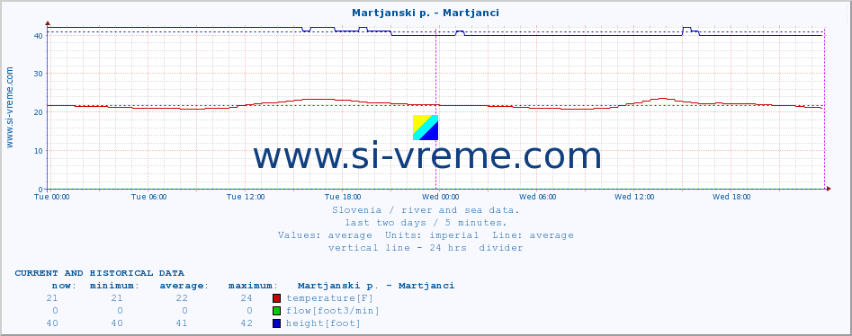  :: Martjanski p. - Martjanci :: temperature | flow | height :: last two days / 5 minutes.