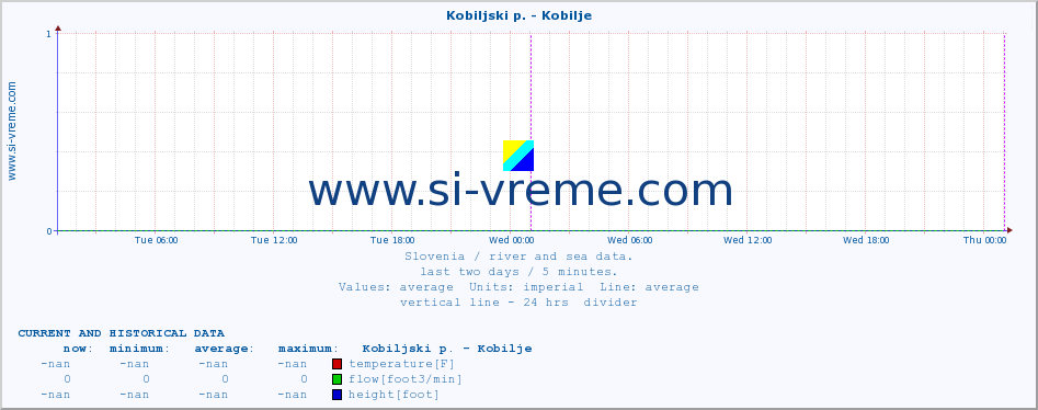  :: Kobiljski p. - Kobilje :: temperature | flow | height :: last two days / 5 minutes.