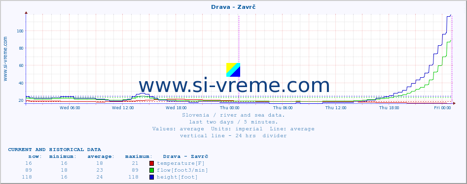  :: Drava - Zavrč :: temperature | flow | height :: last two days / 5 minutes.