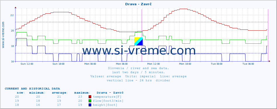  :: Drava - Zavrč :: temperature | flow | height :: last two days / 5 minutes.