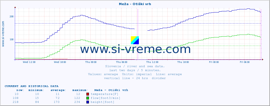  :: Meža - Otiški vrh :: temperature | flow | height :: last two days / 5 minutes.