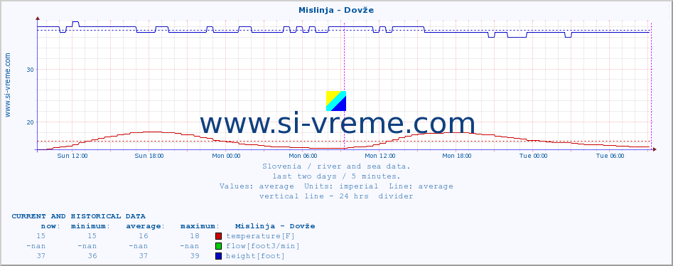  :: Mislinja - Dovže :: temperature | flow | height :: last two days / 5 minutes.