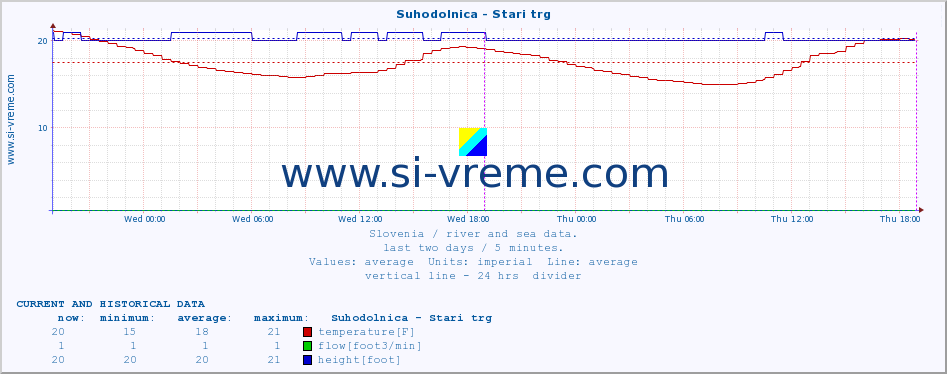  :: Suhodolnica - Stari trg :: temperature | flow | height :: last two days / 5 minutes.