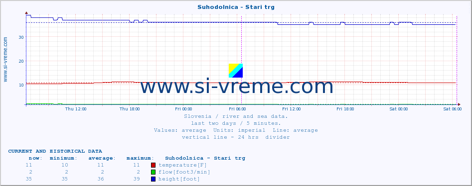  :: Suhodolnica - Stari trg :: temperature | flow | height :: last two days / 5 minutes.