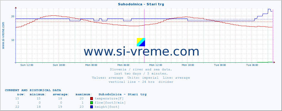  :: Suhodolnica - Stari trg :: temperature | flow | height :: last two days / 5 minutes.