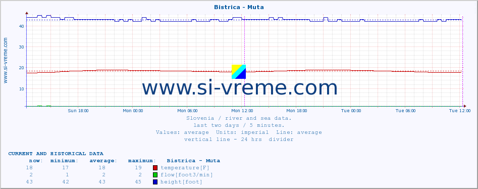  :: Bistrica - Muta :: temperature | flow | height :: last two days / 5 minutes.