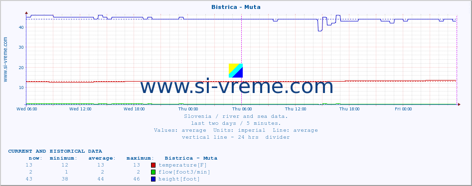  :: Bistrica - Muta :: temperature | flow | height :: last two days / 5 minutes.