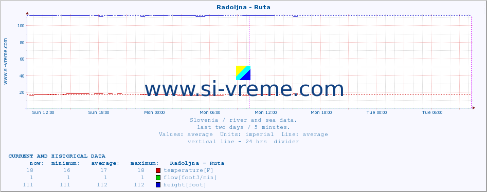  :: Radoljna - Ruta :: temperature | flow | height :: last two days / 5 minutes.