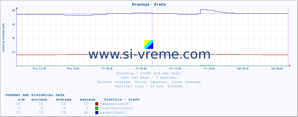  :: Dravinja - Zreče :: temperature | flow | height :: last two days / 5 minutes.