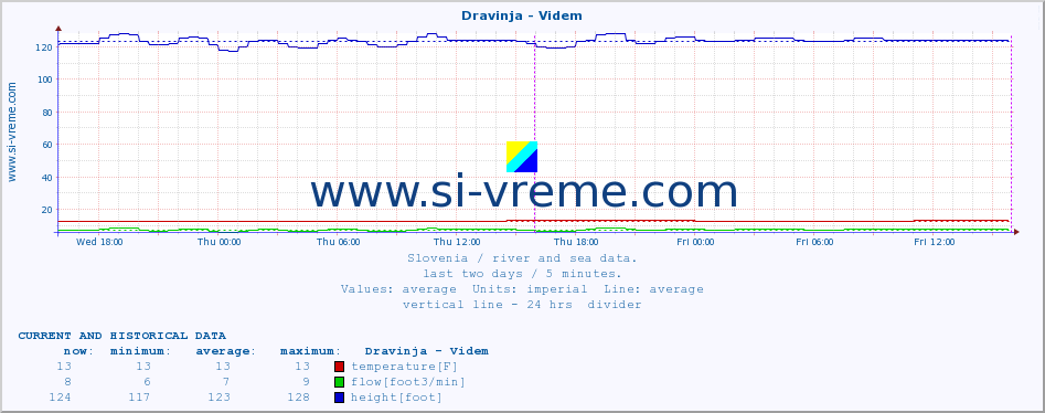  :: Dravinja - Videm :: temperature | flow | height :: last two days / 5 minutes.