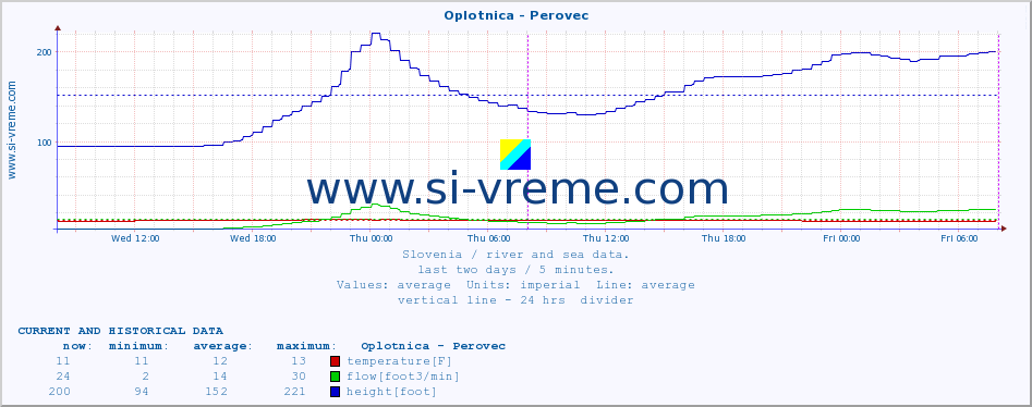  :: Oplotnica - Perovec :: temperature | flow | height :: last two days / 5 minutes.