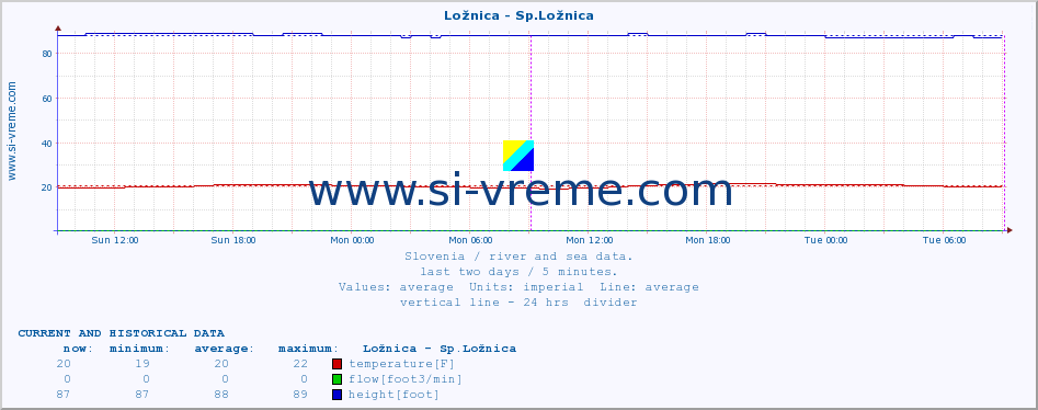  :: Ložnica - Sp.Ložnica :: temperature | flow | height :: last two days / 5 minutes.