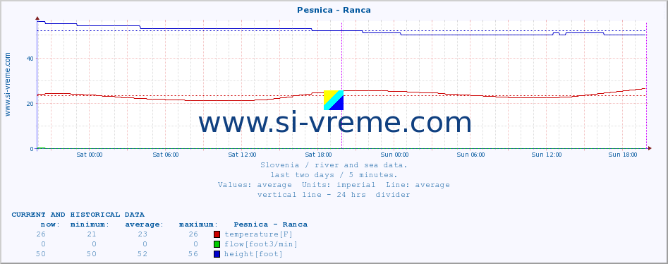  :: Pesnica - Ranca :: temperature | flow | height :: last two days / 5 minutes.