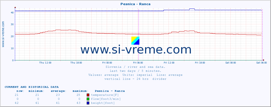  :: Pesnica - Ranca :: temperature | flow | height :: last two days / 5 minutes.