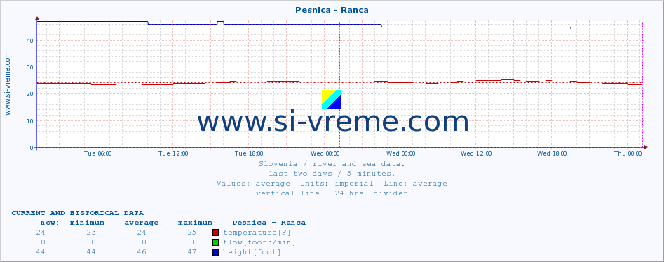  :: Pesnica - Ranca :: temperature | flow | height :: last two days / 5 minutes.