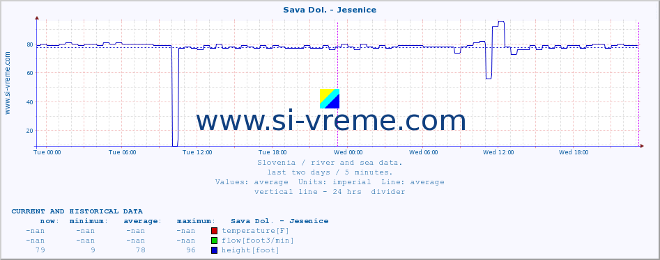  :: Sava Dol. - Jesenice :: temperature | flow | height :: last two days / 5 minutes.