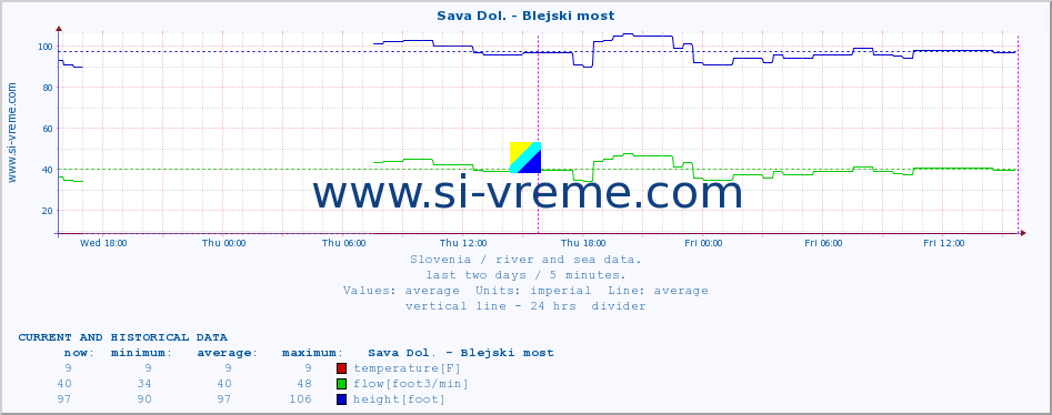  :: Sava Dol. - Blejski most :: temperature | flow | height :: last two days / 5 minutes.