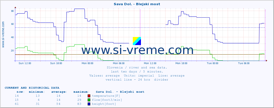  :: Sava Dol. - Blejski most :: temperature | flow | height :: last two days / 5 minutes.