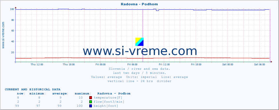  :: Radovna - Podhom :: temperature | flow | height :: last two days / 5 minutes.